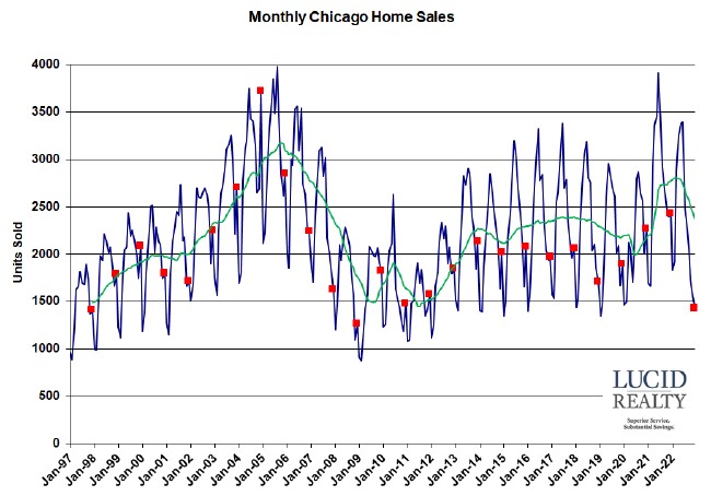 Chicago Real Estate Market Update: 14 Year Low In Home Sales 2 Chicago monthly home sales