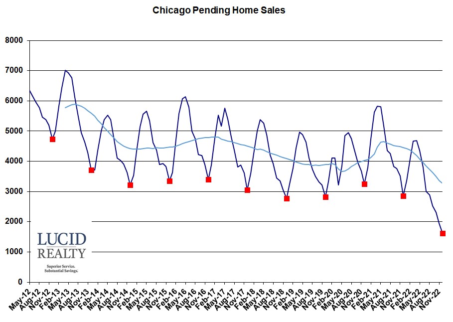 Chicago pending home sales Chicago pending home sales