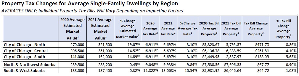 Why Your Chicago Property Tax Bill Is So High 2 Cook Count property tax changes by region