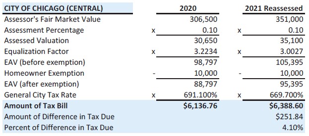 Cook County sample property tax calculation Cook County sample property tax calculation