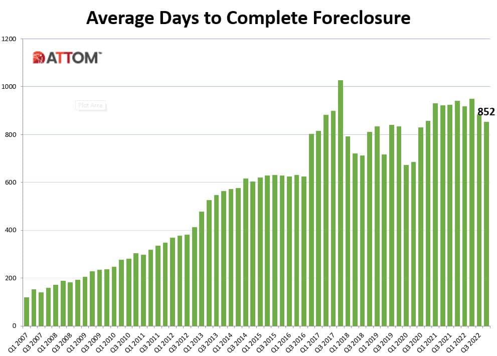 Days to complete a foreclosure Days to complete a foreclosure