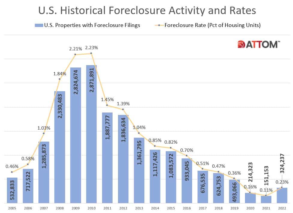 US historical foreclosure activity US historical foreclosure activity