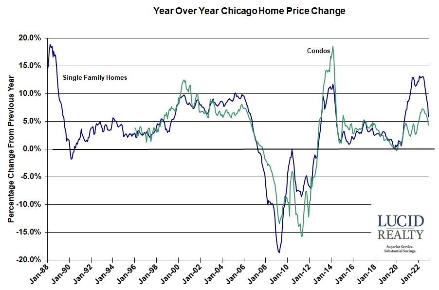 Case Shiller Chicago year over year Case Shiller Chicago year over year