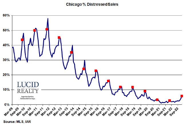 Chicago distressed home sales Chicago distressed home sales