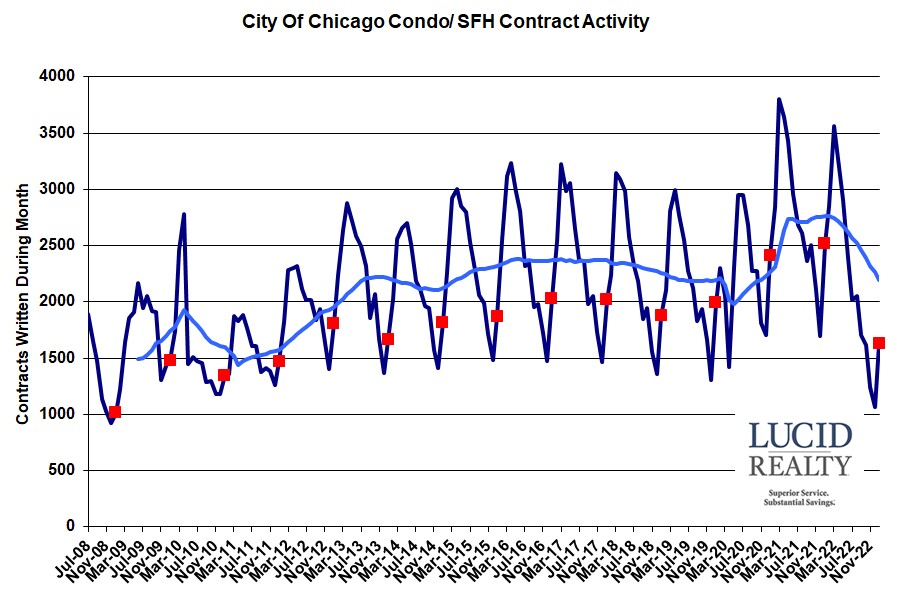 Chicago home sale contract activity Chicago home sale contract activity