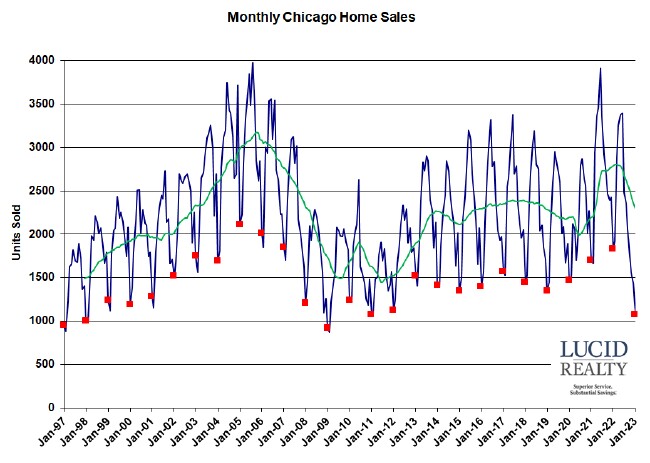 Chicago monthly home sales Chicago monthly home sales