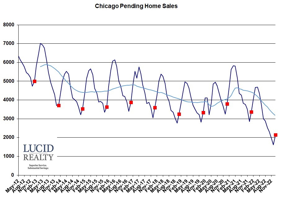 Chicago pending home sales Chicago pending home sales