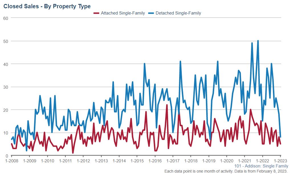 addison real estate closed sales jan 23