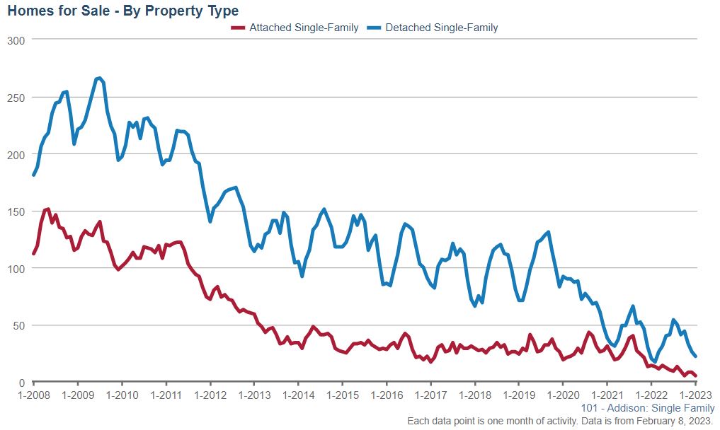 Addison Real Estate Market Conditions - January 2023 6 addison real estate homes for sale jan 23