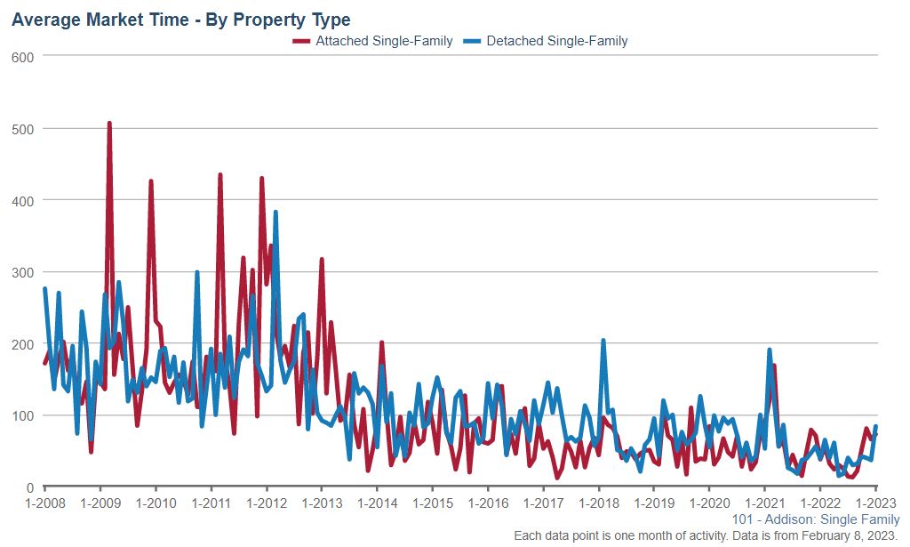 addison real estate market time jan 23