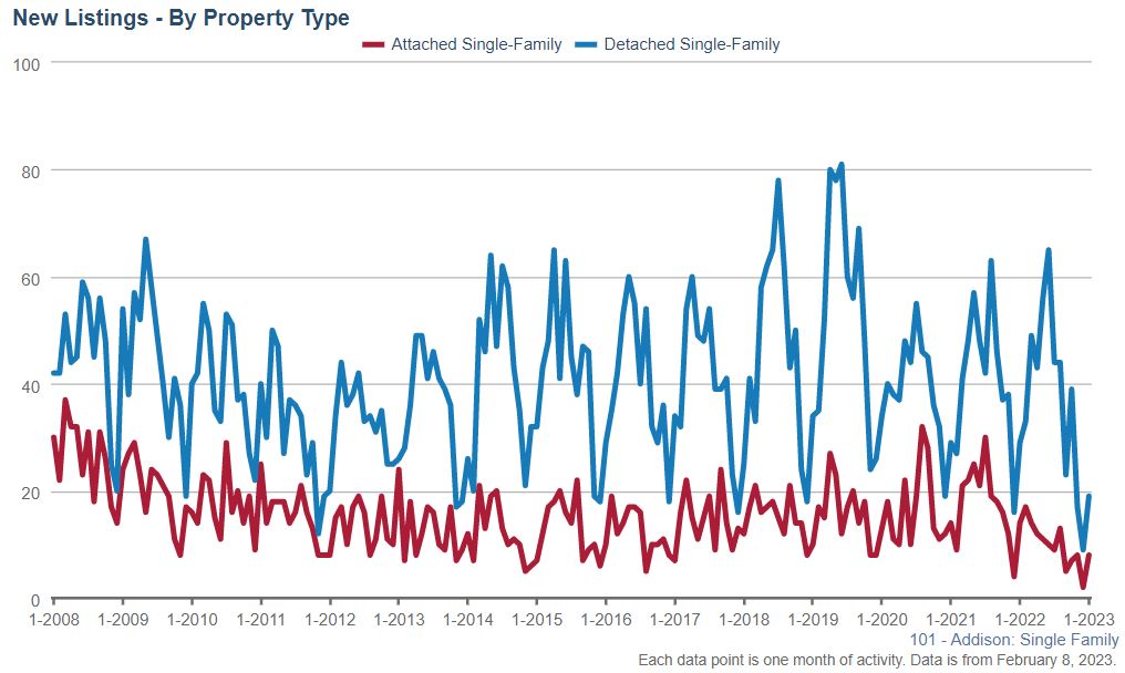 Addison Real Estate Market Conditions - January 2023 4 addison real estate new listings jan 23