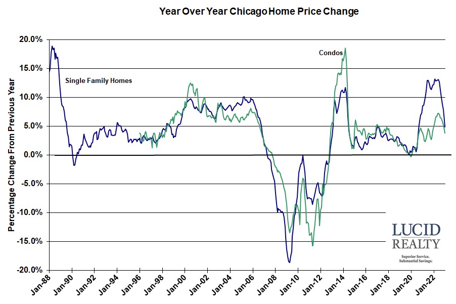 Case Shiller Chicago year over year Case Shiller Chicago year over year