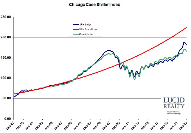 Case Shiller Chicago home price index Case Shiller Chicago home price index