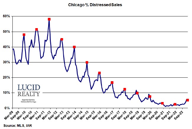 Chicago distressed home sales Chicago distressed home sales