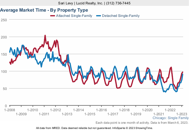How long it takes to sell a home in the Chicago real estate market How long it takes to sell a home in the Chicago real estate market