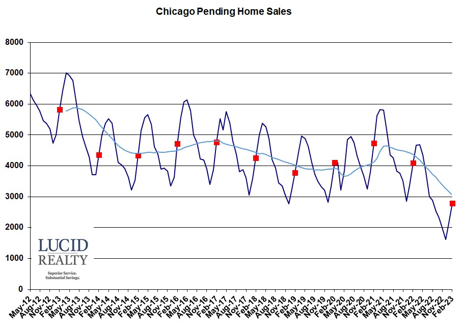 Chicago pending home sales Chicago pending home sales