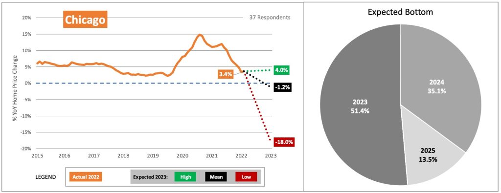 Chicago home price expectations Chicago home price expectations