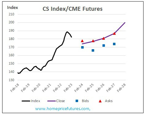 Chicago home price futures Chicago home price futures