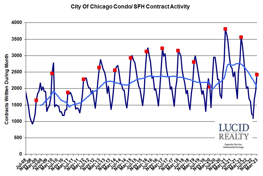 Chicago home sale contract activity Chicago home sale contract activity