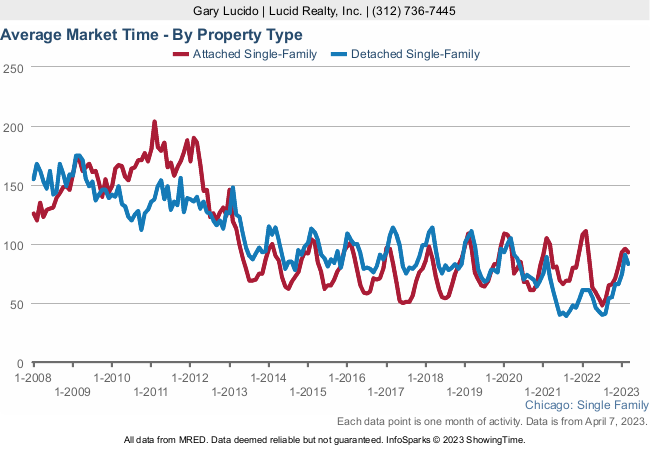 How long it takes to sell a home in the Chicago real estate market How long it takes to sell a home in the Chicago real estate market