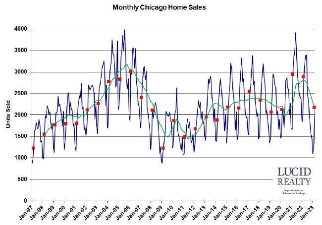 Chicago monthly home sales Chicago monthly home sales