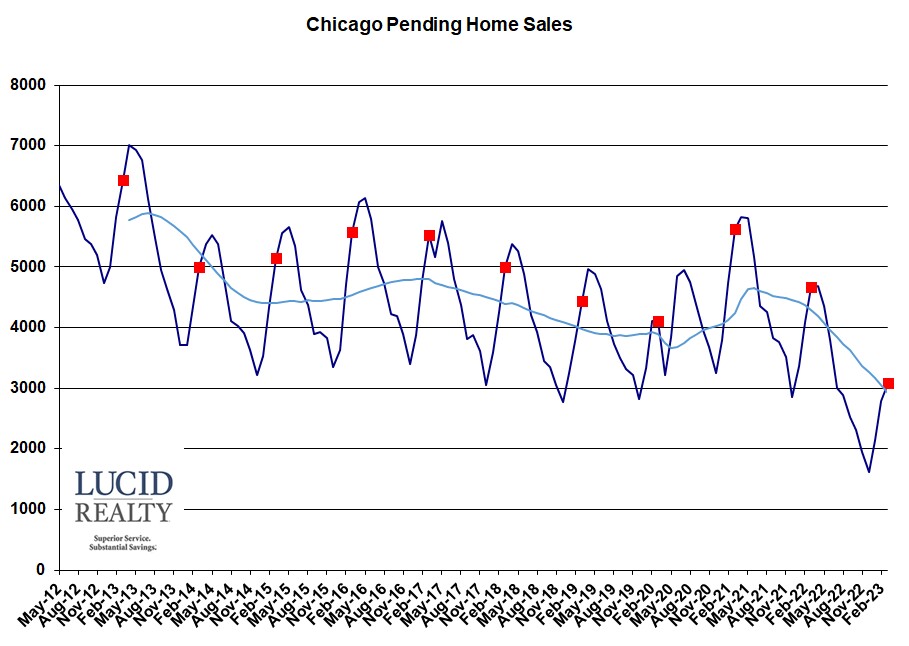 Chicago pending home sales Chicago pending home sales