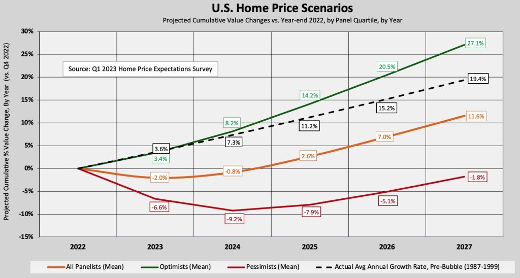 US Home Price Forecast US Home Price Forecast