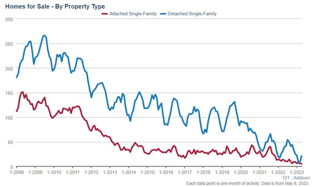 Addison Real Estate Market Conditions - April 2023 6 Addison Real Estate Market Conditions - April 2023