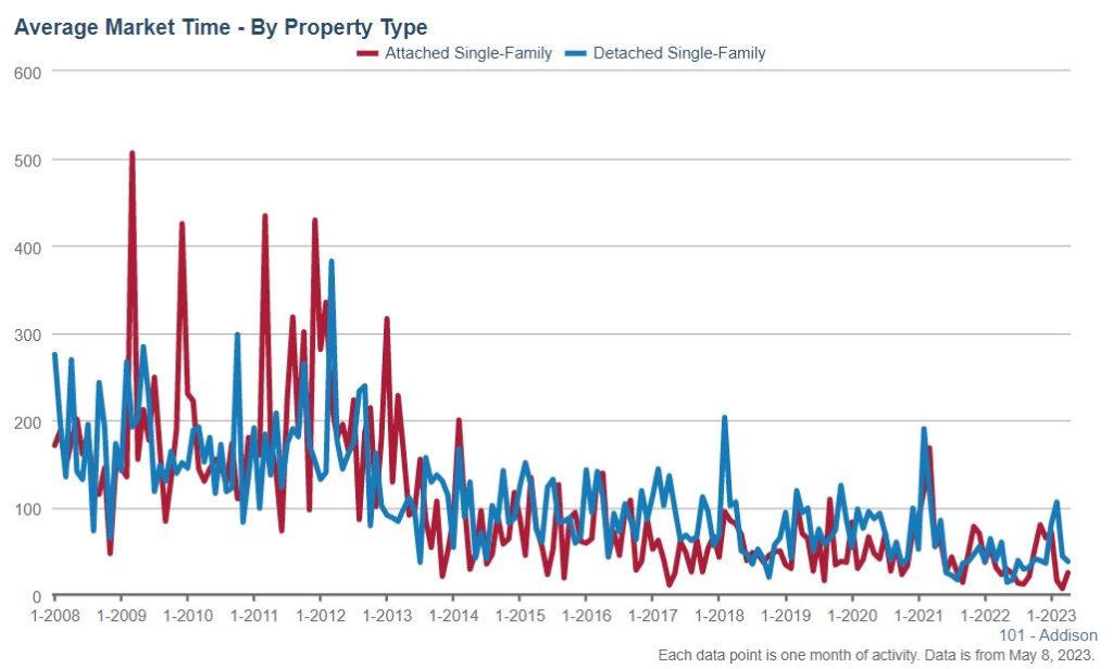 Addison Real Estate Market Conditions - April 2023 3 addison real estate market time apr 23