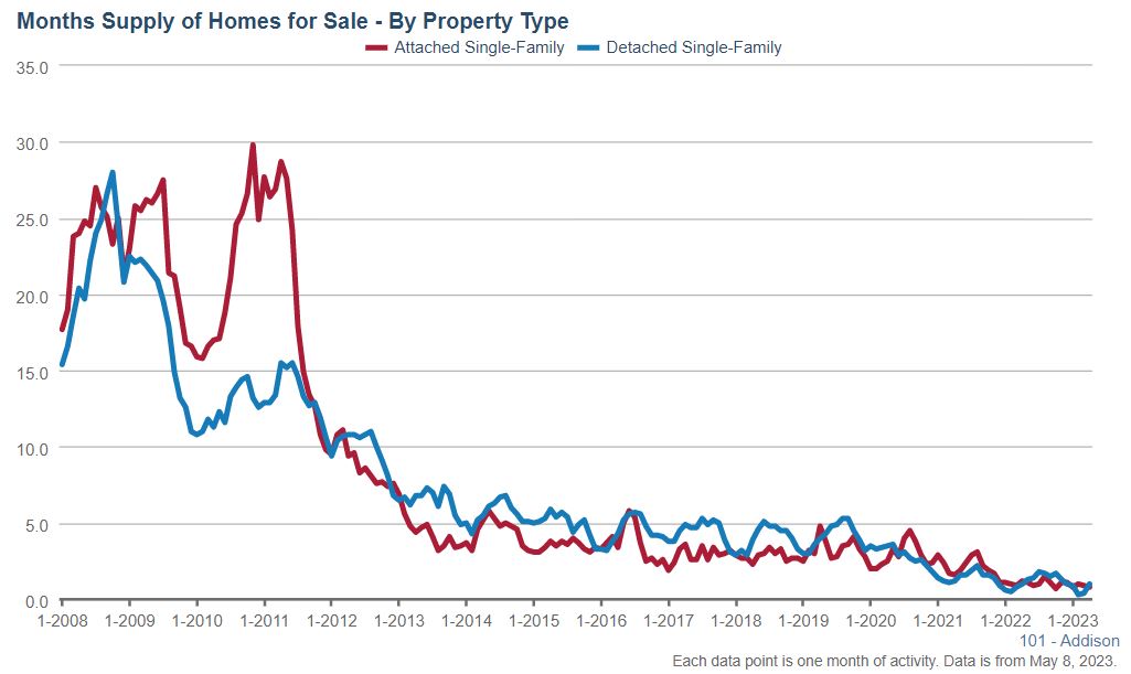 Addison Real Estate Market Conditions - April 2023 5 Addison Real Estate Market Conditions - April 2023