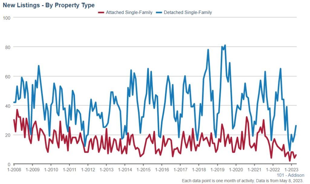 Addison Real Estate Market Conditions - April 2023 4 Addison Real Estate Market Conditions - April 2023