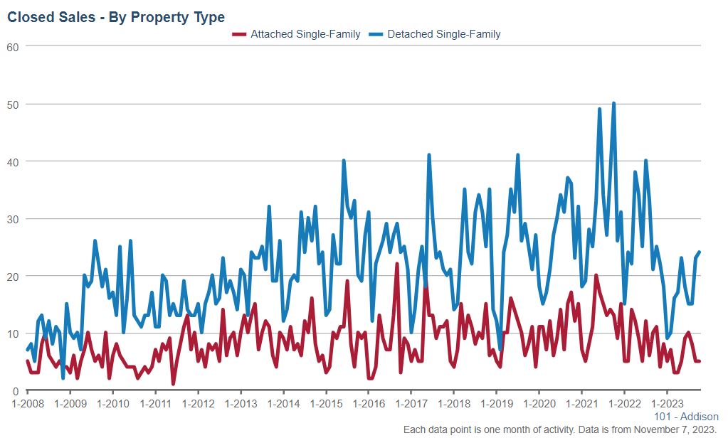 Addison Real Estate Market Conditions - October 2023 2 addison real estate closed sales oct 23