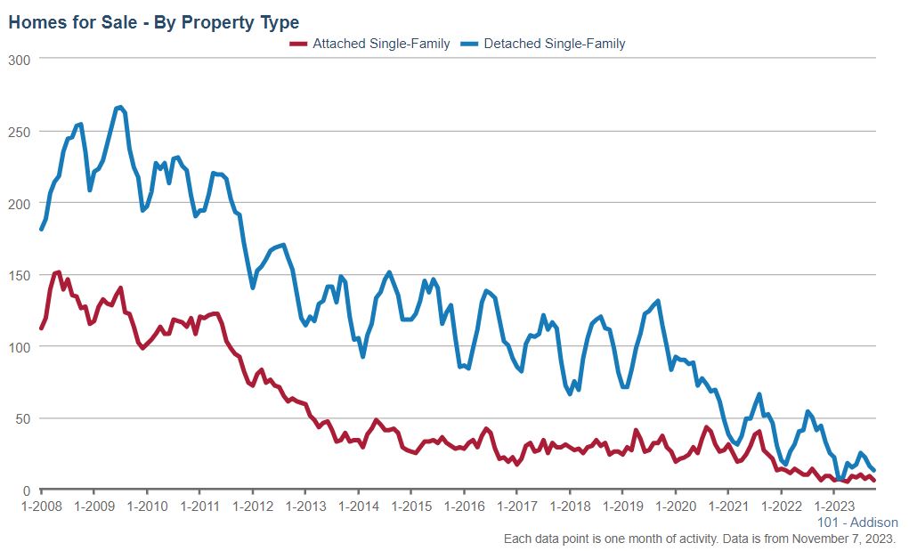 Addison Real Estate Market Conditions - October 2023 6 Addison Real Estate Market Conditions - October 2023