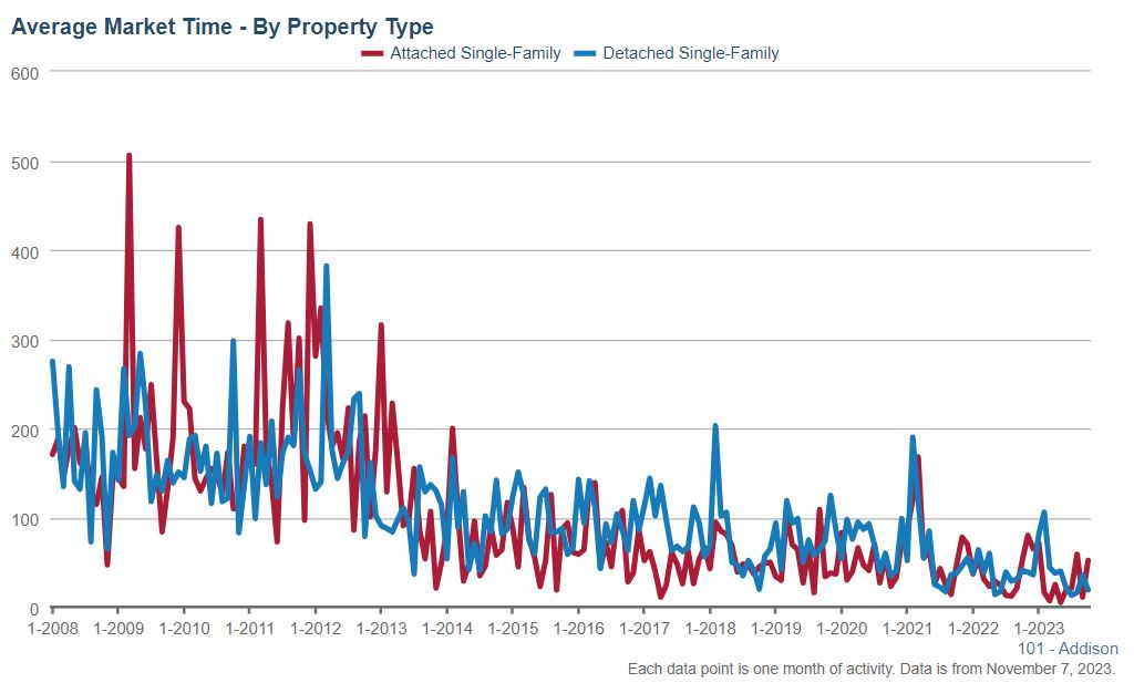 Addison Real Estate Market Conditions - October 2023 3 Addison Real Estate Market Conditions - October 2023
