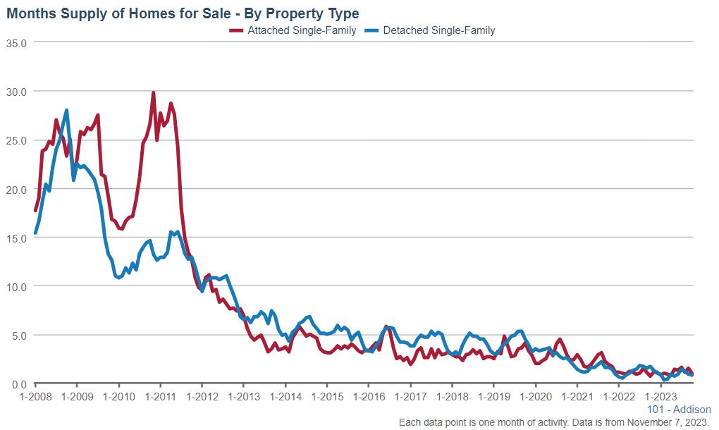 Addison Real Estate Market Conditions - October 2023 5 Addison Real Estate Market Conditions - October 2023