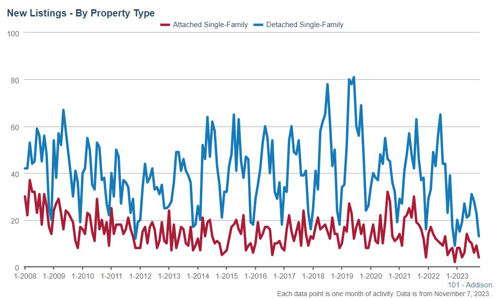 Addison Real Estate Market Conditions - October 2023 4 Addison Real Estate Market Conditions - October 2023
