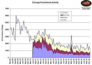 Chicago Foreclosure Activity: Back To Normal 1 Chicago Foreclosure Activity