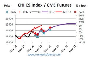 Chicago Real Estate Market Update: Another 16 Year Record 2 Chicago home price forecast