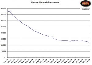 Doesn't Look Like Chicago Foreclosure Activity Will Become A Problem 1 Chicago homes in foreclosure 3